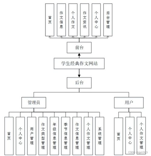 借鑒他人經驗，找到適合自己的SpringBoot學生經典作文網站畢業設計